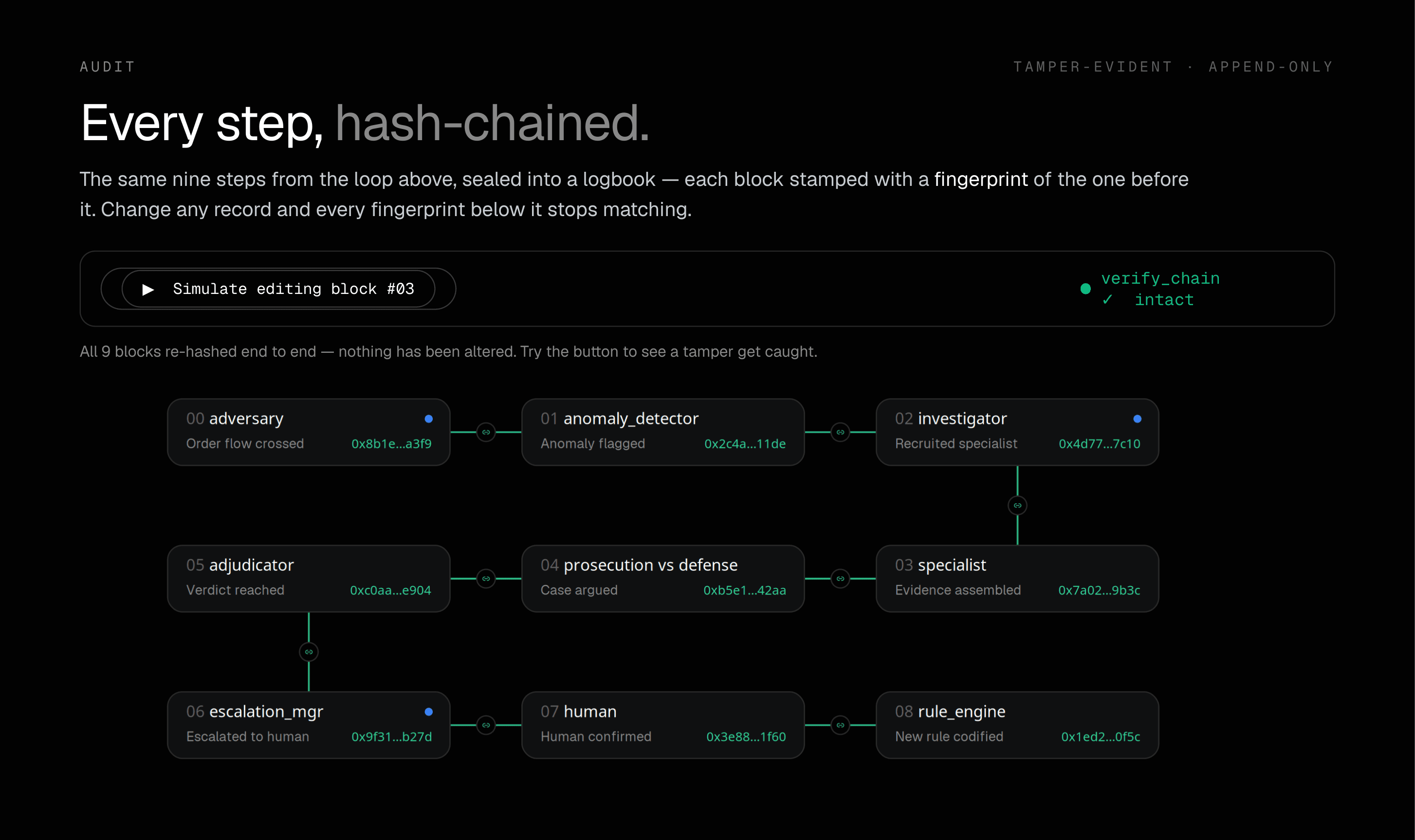 Hash-chained audit ledger - nine blocks, each sealed with a fingerprint of the one before